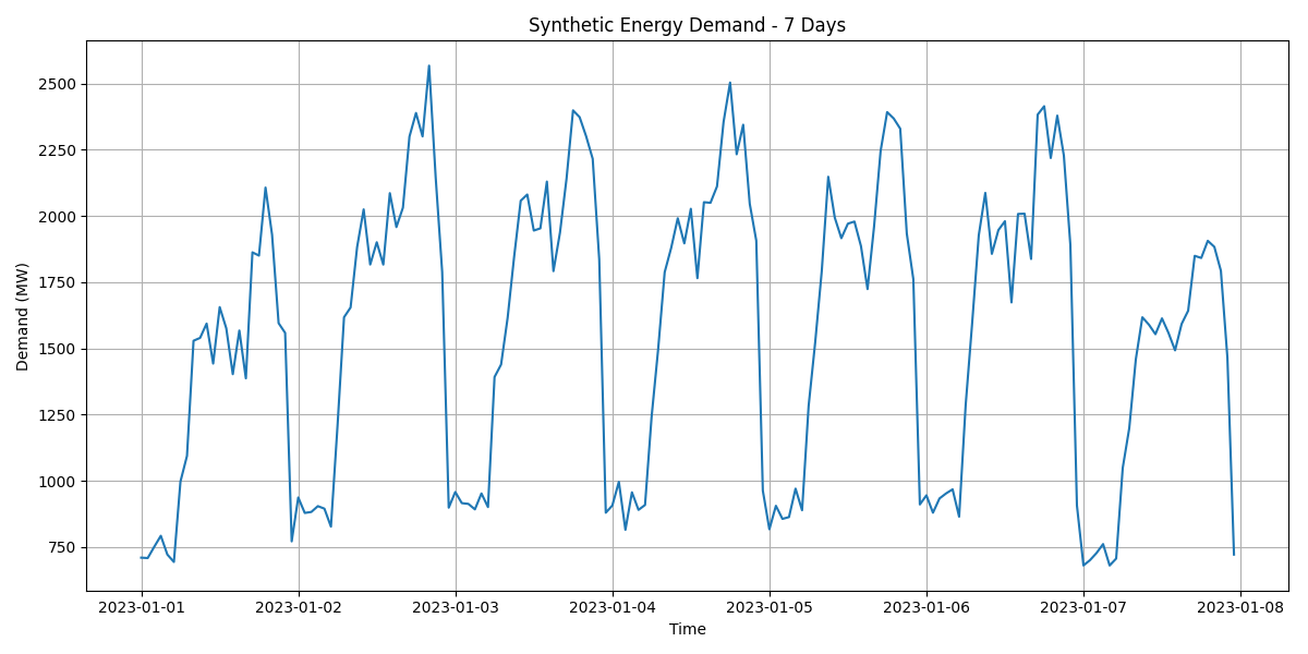 Energy Market Optimization