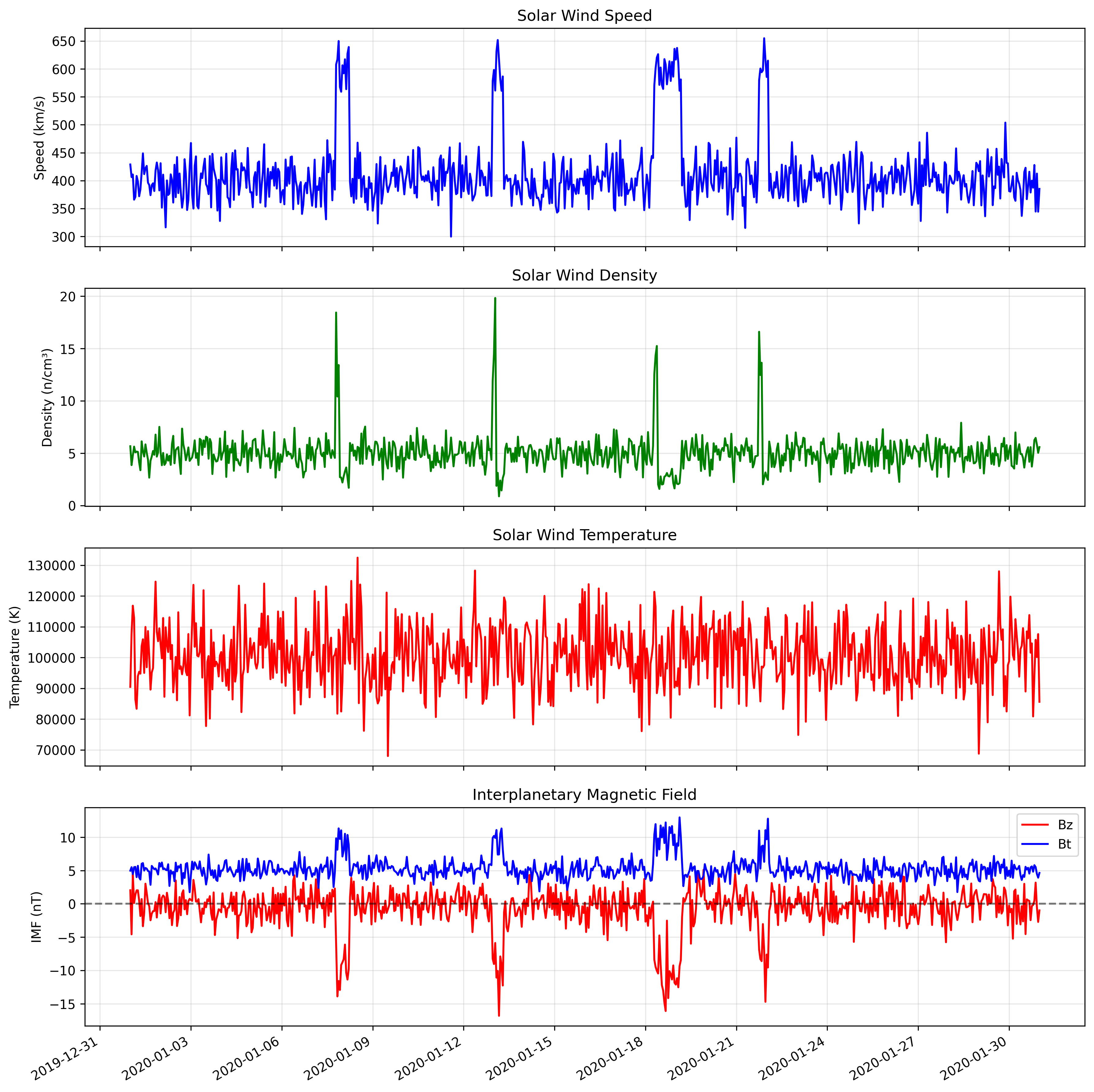 Solar Forecaster LSTM